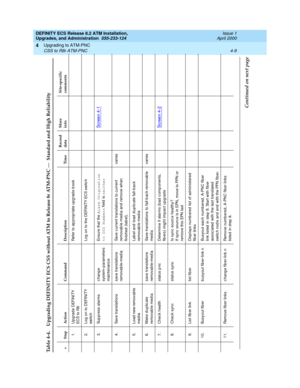 Page 83DEFINITY ECS Release 8.2 ATM Installation,
Upgrades, and Administration  555-233-124  Issue 1
April 2000
Upgrading to ATM-PNC 
4-9 CSS to R8r ATM-PNC
4
Table 4-4. Upgrading DEFINITY ECS CSS without ATM to Release 8r ATM-PNC —  Standard and High Reliability÷ Step Action Command Description TimeRecord 
dataMore 
infoSite-specific 
comments
1. Upg rad e DEFINITY 
EC S t o  R8Refer to ap prop riate up g rad e b ook
2. Log on to DEFINITY 
switc hLog  on to the DEFINITY ECS switc h
3. Sup p ress alarms c hang...