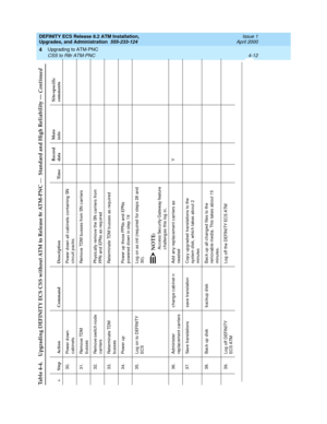 Page 86DEFINITY ECS Release 8.2 ATM Installation,
Upgrades, and Administration  555-233-124  Issue 1
April 2000
Upgrading to ATM-PNC 
4-12 CSS to R8r ATM-PNC
4
30. Power d own 
c abinetsPower down all c ab inets c ontaining SN 
circuit packs.
31. Remove TDM 
bussesRemove TDM b usses from SN c arriers
32. Remove switc h node 
c arriersPhysic ally remove the SN c arriers from 
PPN and  EPNs as req uired
33. Reterminate TDM 
bussesReterminate TDM b usses as req uired
34. Power up Power up those PPNs and  EPNs...