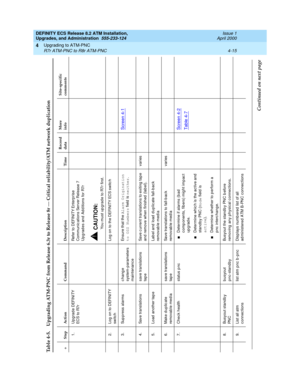 Page 89DEFINITY ECS Release 8.2 ATM Installation,
Upgrades, and Administration  555-233-124  Issue 1
April 2000
Upgrading to ATM-PNC 
4-15 R7r ATM-PNC to R8r ATM-PNC 
4
Table 4-5. Upgrading ATM-PNC from Release 6.3r to Release 8r — Critical reliability/ATM network duplication÷ Step Action Command Description TimeRecord 
dataMore 
infoSite-specific 
comments
1. Upg rad e DEFINITY 
EC S t o  R7 rRefer to DEFINITY Enterp rise 
Communic ations Server Release 7 
Up g rades and  Ad d itions for R7r
!
CAUTION:You must...