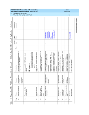 Page 90DEFINITY ECS Release 8.2 ATM Installation,
Upgrades, and Administration  555-233-124  Issue 1
April 2000
Upgrading to ATM-PNC 
4-16 R7r ATM-PNC to R8r ATM-PNC 
4
10. Busyout c onnec tion busyout atm pnc  
b-pnc n 
(c onnec tion 
numb er)Busyout all c onnec tions listed  in step 8, 
b eginning  with B-PNC EPNs.
11. Remove old  ATM 
circuit packsRemove old, B-PNC TN2238 c irc uit 
p ac ks.
NOTE:First, c arefully remove the fiber 
c onnec tions to the ATM c irc uit 
packs.
12. Insert ATM c irc uit...