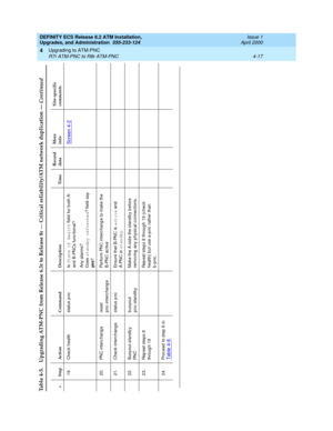 Page 91DEFINITY ECS Release 8.2 ATM Installation,
Upgrades, and Administration  555-233-124  Issue 1
April 2000
Upgrading to ATM-PNC 
4-17 R7r ATM-PNC to R8r ATM-PNC 
4
19. Chec k health status p nc Is 
State of Health field  for b oth A- 
and  B-PNCs func tional?
Any alarms?
Does 
standby refreshed? f i e l d  s a y  
yes?
Screen 4-2
20. PNC interc hang e reset 
pnc -interc hang ePerform PNC interc hang e to make the 
B-PNC ac tive
21. Chec k interc hang e status p nc Ensure that B-PNC is 
active and 
A-PNC is...