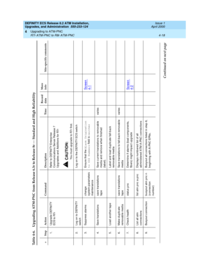 Page 92DEFINITY ECS Release 8.2 ATM Installation,
Upgrades, and Administration  555-233-124  Issue 1
April 2000
Upgrading to ATM-PNC 
4-18 R7r ATM-PNC to R8r ATM-PNC 
4
Table 4-6. Upgrading ATM-PNC from Release 6.3r to Release 8r — Standard and High Reliability÷ Step Action Command Description TimeRecord 
dataMore 
info Site-specific comments
1. Upg rad e DEFINITY 
EC S t o  R7 rRefer to DEFINITY Enterp rise 
Communic ations Server Release 7 
Up g rades and  Ad d itions for R7r
!
CAUTION:You must up g rad e to...