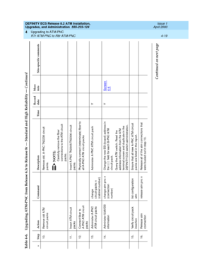 Page 93DEFINITY ECS Release 8.2 ATM Installation,
Upgrades, and Administration  555-233-124  Issue 1
April 2000
Upgrading to ATM-PNC 
4-19 R7r ATM-PNC to R8r ATM-PNC 
4
10. Remove old  ATM 
circuit packsRemove old, A-PNC TN2238 c irc uit 
p ac ks.
NOTE:Carefully remove the fiber 
c onnec tions to the ATM c irc uit 
packs.
11. Insert ATM c irc uit 
packsInsert A-PNC TN2305/TN2306 c irc uit 
p ac ks.
12. Connec t fib er to 
A-PNC ATM c irc uit 
packsPhysic ally c onnec t (reterminate) fib er to 
all A-PNC ATM c...