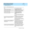 Page 106DEFINITY ECS Release 8.2 ATM Installation,
Upgrades, and Administration  555-233-124  Issue 1
April 2000
Administering ATM-PNC and ATM-CES 
5-8 Administering DEFINITY ECS 
5
Table 5-5. ATM-CES administration rules
Rule How to administer or confirm
Both end s of the emulated  c irc uit must have 
the same numb er of c hannelsTy p e change signaling-group 
siggrpnbr and  p ress En t e r; go to sc reen 2
Both end s of the emulated  c irc uit must have 
the same number of trunks.Ty p e  change trunk-group...