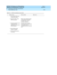 Page 134DEFINITY ECS Release 8.2 ATM Installation,
Upgrades, and Administration  555-233-124  Issue 1
April 2000
Administering ATM-PNC and ATM-CES 
5-36 Final Checklist and Test 
5
Table 5-15. ATM-CES installation test procedure
ÖWhat to check How to check How to fix
1. Chec k SONET/SDH layer 
for status and  alarms.
2. Chec k the LEDs on the 
ATM circuit packsRefer to the maintenanc e book 
for d esc rip tions of the LEDs, 
their flash rates, and  the 
c ond itions indic ated.
3. Temp orarily d isable any c all...