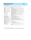 Page 201DEFINITY ECS Release 8.2 ATM Installation,
Upgrades, and Administration  555-233-124  Issue 1
April 2000
ATM Switch Feature Interactions 
B-9 Features Supported 
B
Res t r ic t io n—Voice Terminal, 
InwardRestricts stations to rec eive ATM p rivate network c alls b ut not 
ATM public network calls.
Restric tion—Voice Terminal, 
OutwardRestric ts stations to orig inate ATM p rivate network c alls b ut not 
ATM public network calls.
Restric tion—Voice Terminal, 
Pu b l i cRestricts stations to rec eive ATM...