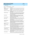 Page 210DEFINITY ECS Release 8.2 ATM Installation,
Upgrades, and Administration  555-233-124  Issue 1
April 2000
ATM Switch Feature Interactions 
B-18 Delay Interactions 
B
Rec ord ed  Telep hone 
Dic tation Ac cessPermits voic e-terminal users, inc lud ing  Remote Ac cess and  inc oming  
tie-trunk users, to acc ess d ictation eq uip ment. No effec t if user waits 
for sig nal.
Red irec tion on No Answer  Red irec ts a ring ing  ACD sp lit or skill c all or Direc t Ag ent Call after an 
ad ministered numb er of...