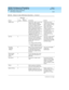 Page 214DEFINITY ECS Release 8.2 ATM Installation,
Upgrades, and Administration  555-233-124  Issue 1
April 2000
ATM Switch Feature Interactions 
B-22 ATM Feature Interactions 
B
CAMA  trunks X Enhanc ed 911 (E911) servic e over 
CAMA trunks (MF sig nalling  
throug h a TN744D or TN2182B 
port) uses an algorithm that 
searc hes for a touc h-tone rec eiver 
within a sing le loc ation b efore 
searc hing  elsewhere. This ensures 
that an E911 c all uses a tone 
generator within the same loc ation 
as the trunk and...