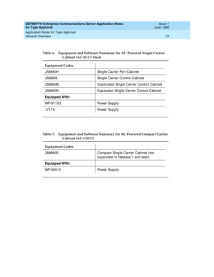 Page 21DEFINITY® Enterprise Communications Server Application Notes 
for Type Approval    Issue 1
June 1999
Application Notes for Type Approval 
13 General Overview 
Table 6. Equipment and Software Summary for AC Powered Single Carrier 
Cabinet (AC-SCC) Stack
Equipment Codes
J58890H Single Carrier Port Cab inet
J58890L Single Carrier Control Cab inet
J58890M Dup lic ated  Sing le Carrier Control Cab inet
J58890N Exp ansion Sing le Carrier Control Cab inet
Equipped With:
WP-91153 Power Supp ly
1217A Power Supp...