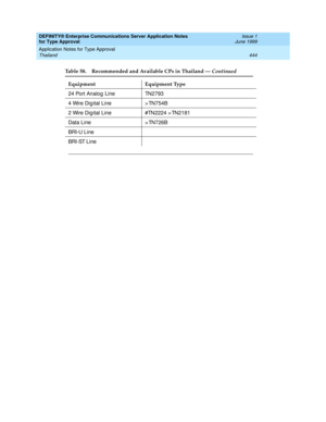 Page 452DEFINITY® Enterprise Communications Server Application Notes 
for Type Approval    Issue 1
June 1999
Application Notes for Type Approval 
444 Thailand 
24 Port Analog  Line TN2793
4 Wire Digital Line > TN754B 
2 Wire Digital Line #TN2224 > TN2181 
Data Line > TN726B 
BRI-U Line
BRI-ST Line
Ta b l e  5 8 .Recommended and Available CPs in Thailand — Continued
Equipment Equipment Type
Continued on next page 