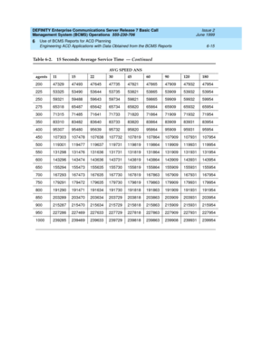 Page 131DEFINITY Enterprise Communications Server Release 7 Basic Call 
Management System (BCMS) Operations  555-230-706  Issue 2
June 1999
Use of BCMS Reports for ACD Planning 
6-15 Engineering ACD Applications with Data Obtained from the BCMS Reports 
6
200 47329 47493 47645 47735 47821 47865 47909 47932 47954
225 53325 53490 53644 53735 53821 53865 53909 53932 53954
250 59321 59488 59643 59734 59821 59865 59909 59932 59954
275 65318 65487 65642 65734 65820 65864 65909 65932 65954
300 71315 71485 71641 71733...