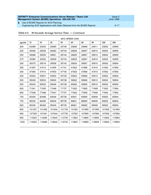 Page 133DEFINITY Enterprise Communications Server Release 7 Basic Call 
Management System (BCMS) Operations  555-230-706  Issue 2
June 1999
Use of BCMS Reports for ACD Planning 
6-17 Engineering ACD Applications with Data Obtained from the BCMS Reports 
6
200 23399 23533 23665 23746 23826 23868 23911 23932 23955
225 26392 26529 26662 26745 26826 26867 26910 26932 26955
250 29386 29525 29661 29744 29825 29867 29910 29932 29955
275 32380 32522 32659 32743 32825 32867 32910 32932 32955
300 35375 35519 35658 35742...