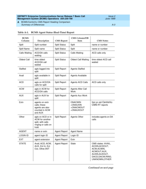 Page 157DEFINITY Enterprise Communications Server Release 7 Basic Call 
Management System (BCMS) Operations  555-230-706  Issue 2
June 1999
BCMS/CentreVu CMS Report Heading Comparison 
A-3 Summary of Differences 
A
Table A-1. BCMS Agent Status (Real-Time) Report 
BCMS 
Column Description CMS ReportCMS Column/DB 
Item CMS Notes
Split Split number Split Status Split name or number
Split Name Split name Split Status Split name or number
Calls Waiting ACD/DA calls 
waitingSplit Status Calls Waiting ACD calls only...