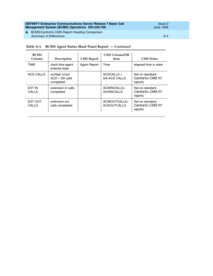 Page 158DEFINITY Enterprise Communications Server Release 7 Basic Call 
Management System (BCMS) Operations  555-230-706  Issue 2
June 1999
BCMS/CentreVu CMS Report Heading Comparison 
A-4 Summary of Differences 
A
TIME clock time agent 
entered stateAgent Report Time elapsed time in state
ACD CALLS number in/out 
ACD + DA calls 
completedACDCALLS + 
DA-ACD CALLSNot on standard
 
CentreVu CMS
 RT 
reports
EXT IN 
CALLSextension in calls 
completedACWINCALLS+ 
AUXINCALLSNot on standard
 
CentreVu CMS
 RT...