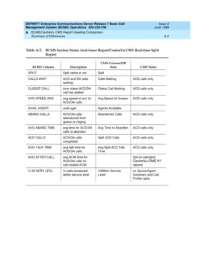 Page 159DEFINITY Enterprise Communications Server Release 7 Basic Call 
Management System (BCMS) Operations  555-230-706  Issue 2
June 1999
BCMS/CentreVu CMS Report Heading Comparison 
A-5 Summary of Differences 
A
Table A-2. BCMS System Status (real-time) Report/CentreVu CMS Real-time Split 
Report
BCMS Column DescriptionCMS Column/DB 
Item CMS Notes
SPLIT Split name or ext Split
CALLS WAIT ACD and DA calls 
waitingCalls Waiting ACD calls only
OLDEST CALL time oldest ACD/DA 
call has waitedOldest Call Waiting...