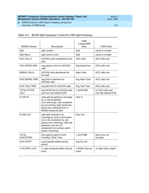 Page 162DEFINITY Enterprise Communications Server Release 7 Basic Call 
Management System (BCMS) Operations  555-230-706  Issue 2
June 1999
BCMS/CentreVu CMS Report Heading Comparison 
A-8 Summary of Differences 
A
Table A-5. BCMS Split Summary / CentreVu CMS Split Summary
BCMS Column DescriptionCMS 
Column/DB 
Item CMS Notes
Split split number Split name or number
Split Name split name or extn Split name or number
ACD CALLS ACD/DA calls completed by this 
splitACD Calls ACD calls only
AVG SPEED ANS avg speed of...