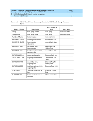 Page 163DEFINITY Enterprise Communications Server Release 7 Basic Call 
Management System (BCMS) Operations  555-230-706  Issue 2
June 1999
BCMS/CentreVu CMS Report Heading Comparison 
A-9 Summary of Differences 
A
Table A-6. BCMS Trunk Group Summary / CentreVu CMS Trunk Group Summary 
Report
BCMS Column DescriptionCMS Column/DB 
Item CMS Notes
Group trunk group number Trunk group name or number
Group Name trunk group name Trunk group name or number
Number of Trunks trunks in group Number of trunks
INCOMING...