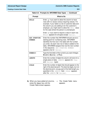 Page 149  Advanced Report Design CentreVu CMS Custom Reports
Creating a Custom Data Table6-9
NULLSEnter y if you want to allow the column to have 
rows with no values (versus requiring values). For 
example, if your table is a list of customer data and 
the column you are adding is for the customer’s 
employer, you might want to allow the NULL value 
for the case where the person is unemployed. 
Enter n if you want to require a value in each row. 
NULLS appears for all types except Serial.
ADD STARTING...