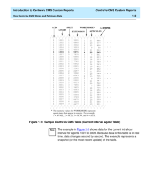 Page 24  Introduction to CentreVu CMS Custom Reports CentreVu CMS Custom Reports
How CentreVu CMS Stores and Retrieves Data1-8
Figure 1-1:  Sample CentreVu CMS Table (Current Interval Agent Table)
.
.
.
.
......
.....
.... ..
.
.
.
..... ..
.
.
.
..... ..
.
.
.
..... ..
.
.
.
..... ..
.
.
.
..... ..
.
.
.
..... ..
.
.
.
..... ..
.
.
.
......
represent WORKMODE for values numeric The
example, For reports. in appear that states agent
AUX. = 4 and ACW, = 3 ACD, = 2 AVAIL, = 1 *
.
.
.
.
..... ..
.
.
.
......
.......