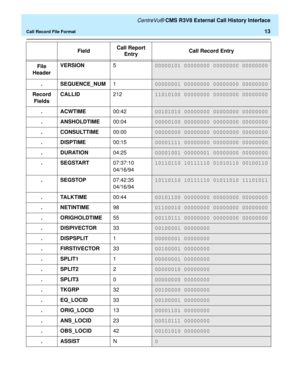 Page 19   CentreVu® CMS R3V8 External Call History Interface
Call Record File Format13
FieldCall Report
EntryCall Record Entry
File 
HeaderVERSION5
00000101 00000000 00000000 00000000
. SEQUENCE_NUM1
00000001 00000000 00000000 00000000
Record 
FieldsCALLID212
11010100 00000000 00000000 00000000
.ACWTIME00:42
00101010 00000000 00000000 00000000
. ANSHOLDTIME00:04
00000100 00000000 00000000 00000000
. CONSULTTIME00:00
00000000 00000000 00000000 00000000
. DISPTIME00:15
00001111 00000000 00000000 00000000
....