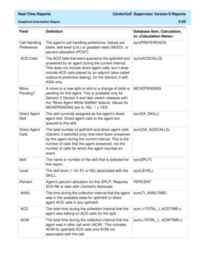 Page 150  Real-Time Reports CentreVu®  Supervisor Version 8 Reports
Graphical Information Report3-20
Call Handling 
PreferenceThe agents call handling preference. Values are 
blank, skill level (LVL) or greatest need (NEED), or 
percent allocation (PCNT). syn(PREFERENCE)
 ACD Calls The ACD calls that were queued to the split/skill and 
answered by an agent during the current interval. 
This does not include direct agent calls, but it does 
include ACD calls placed by an adjunct (also called 
outbound predictive...