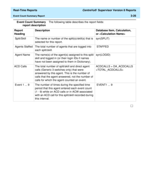 Page 156  Real-Time Reports CentreVu®  Supervisor Version 8 Reports
Event Count Summary Report3-26
Event Count Summary
report descriptionThe following table describes the report fields:
Report 
HeadingDescription Database Item, Calculation,  
or 
 Split/Skill The name or number of the split(s)/skill(s) that is 
selected for this report.syn(SPLIT) 
 Agents Staffed The total number of agents that are logged into 
each split/skill. STAFFED 
 Agent Name The name(s) of the agent(s) assigned to this split/
skill and...