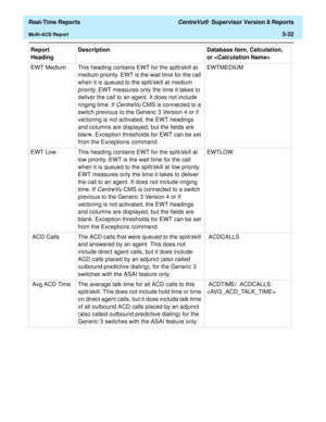 Page 162  Real-Time Reports CentreVu®  Supervisor Version 8 Reports
Multi-ACD Report3-32
EWT Medium This heading contains EWT for the split/skill at 
medium priority. EWT is the wait time for the call 
when it is queued to the split/skill at medium 
priority. EWT measures only the time it takes to 
deliver the call to an agent. It does not include 
ringing time. If 
CentreVu CMS is connected to a 
switch previous to the Generic 3 Version 4 or if 
vectoring is not activated, the EWT headings 
and columns are...