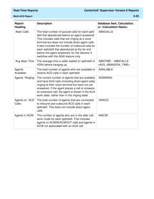 Page 163  Real-Time Reports CentreVu®  Supervisor Version 8 Reports
Multi-ACD Report3-33
 Aban Calls The total number of queued calls for each split/
skill that abandoned before an agent answered. 
This includes calls that are ringing at a voice 
terminal but does not include direct agent calls. 
It also includes the number of outbound calls for 
each split/skill that abandoned at the far end 
before the agent answered, for the Generic 3 
switches with the ASAI feature only. ABNCALLS 
 Avg Aban Time The average...