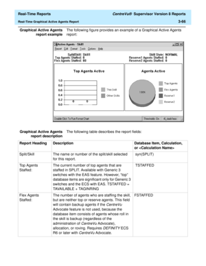 Page 196  Real-Time Reports CentreVu®  Supervisor Version 8 Reports
Real-Time Graphical Active Agents Report3-66
Graphical Active Agents
report exampleThe following figure provides an example of a Graphical Active Agents 
report:
Graphical Active Agents
report descriptionThe following table describes the report fields:
Report Heading Description Database Item, Calculation, 
or 
Split/Skill The name or number of the split/skill selected 
for this report. syn(SPLIT) 
Top Agents 
Staffed:The current number of top...