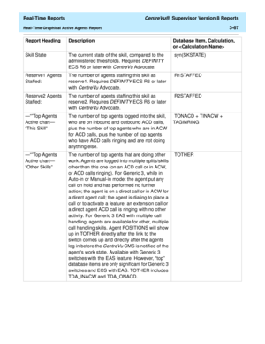Page 197  Real-Time Reports CentreVu®  Supervisor Version 8 Reports
Real-Time Graphical Active Agents Report3-67
Skill State The current state of the skill, compared to the 
administered thresholds. Requires 
DEFINITY 
ECS R6 or later with 
CentreVu Advocate. syn(SKSTATE)  
Reserve1 Agents 
Staffed: The number of agents staffing this skill as 
reserve1. Requires 
DEFINITY ECS R6 or later 
with 
CentreVu Advocate.  R1STAFFED 
Reserve2 Agents 
Staffed: The number of agents staffing this skill as 
reserve2....