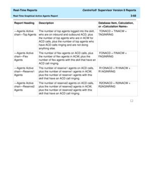 Page 198  Real-Time Reports CentreVu®  Supervisor Version 8 Reports
Real-Time Graphical Active Agents Report3-68
—Agents Active 
chart—Top Agents The number of top agents logged into the skill, 
who are on inbound and outbound ACD, plus 
the number of top agents who are in ACW for 
ACD calls, plus the number of top agents who 
have ACD calls ringing and are not doing 
anything else. TONACD + TINACW + 
TAGINRING  
—Agents Active 
chart—Flex 
Agents The number of flex agents on ACD calls, plus 
the number of flex...