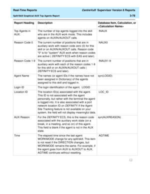 Page 208  Real-Time Reports CentreVu®  Supervisor Version 8 Reports
Split/Skill Graphical AUX Top Agents Report3-78
Top Agents in 
AUX:The number of top agents logged into the skill 
who are in the AUX work mode. This includes 
agents on AUXIN/AUXOUT calls. INAUX
Reason Code 0 The current number of positions that are in 
auxiliary work with reason code zero (0) for this 
skill or on AUXIN/AUXOUT calls. Reason code 
0 is for system AUX work when reason codes 
are active ( 
DEFINITY ECS with EAS and later). NAUX0...