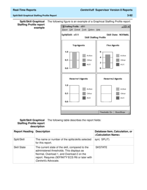 Page 222  Real-Time Reports CentreVu®  Supervisor Version 8 Reports
Split/Skill Graphical Staffing Profile Report3-92
Split/Skill Graphical
Staffing Profile report
exampleThe following figure is an example of a Graphical Staffing Profile report:
Split/Skill Graphical
Staffing Profile report
descriptionThe following table describes the report fields:
Report Heading Description Database Item, Calculation, or 

Split/Skill The name or number of the splits/skills selected 
for this report.syn(  SPLIT) 
Skill State...