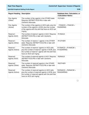 Page 224  Real-Time Reports CentreVu®  Supervisor Version 8 Reports
Split/Skill Graphical Staffing Profile Report3-94
Flex Agents 
(Other) The number of flex agents in the OTHER state. 
Requires 
DEFINITY ECS R6 or later with 
CentreVu Advocate.  FOTHER 
Flex Agents 
(Active)The number of flex agents on ACD calls, plus the 
number of flex agents in ACW, plus the number 
of flex agents with this skill that have an ACD call 
ringing.    FONACD + FINACW + 
FA G IN R IN G
Reserve1 
Agents (AUX)The number of reserve1...