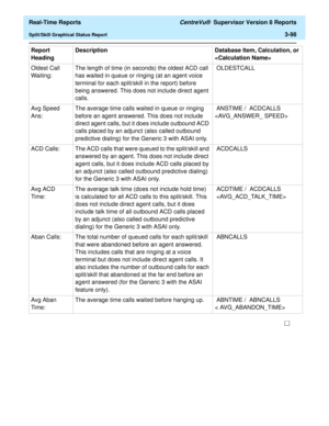 Page 228  Real-Time Reports CentreVu®  Supervisor Version 8 Reports
Split/Skill Graphical Status Report3-98
Oldest Call 
Waiting:The length of time (in seconds) the oldest ACD call 
has waited in queue or ringing (at an agent voice 
terminal for each split/skill in the report) before 
being answered. This does not include direct agent 
calls. OLDESTCALL 
Avg Speed 
Ans:The average time calls waited in queue or ringing 
before an agent answered. This does not include 
direct agent calls, but it does include...