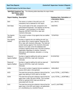 Page 231  Real-Time Reports CentreVu®  Supervisor Version 8 Reports
Split/Skill Graphical Top Skill Status Report3-101
Split/Skill Graphical Top
Skill Status report
descriptionThe following table describes the report fields:
Report  Heading Description Database Item, Calculation, or 

Skill:  The name or number of the skill (up to 20 
characters) that is selected for this report.syn(  SPLIT) 
Skill State The current state of the skill, compared to the 
administered thresholds. This displays as Normal, 
Overload...