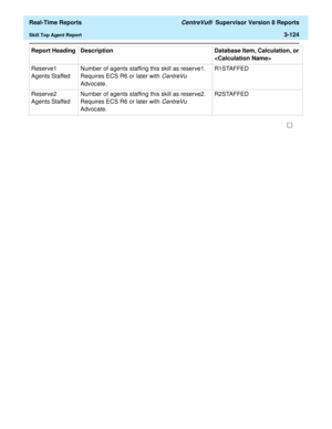 Page 254  Real-Time Reports CentreVu®  Supervisor Version 8 Reports
Skill Top Agent Report3-124
Reserve1 
Agents StaffedNumber of agents staffing this skill as reserve1. 
Requires ECS R6 or later with 
CentreVu 
Advocate. R1STAFFED
Reserve2 
Agents StaffedNumber of agents staffing this skill as reserve2. 
Requires ECS R6 or later with 
CentreVu 
Advocate. R2STAFFED Report Heading Description Database Item, Calculation, or 
 