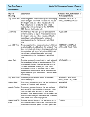 Page 262  Real-Time Reports CentreVu®  Supervisor Version 8 Reports
Split/Skill Report3-132
Avg Speed  Ans The average time calls waited in queue and ringing 
before an agent answered. This does not include 
direct agent calls, but it does include outbound 
ACD calls placed by an adjunct (also called 
outbound predictive dialing), for the 
DEFINITY 
ECS Generic 3 with ASAI only. ANSTIME/  ACDCALLS  

ACD Calls The ACD calls that were queued to the split/skill 
and answered by an agent. This does not include...