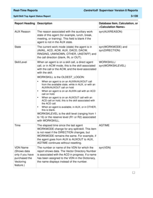 Page 269  Real-Time Reports CentreVu®  Supervisor Version 8 Reports
Split/Skill Top Agent Status Report3-139
AUX Reason The reason associated with the auxiliary work 
state of this agent (for example, lunch, break, 
meeting, or training). This field is blank if the 
agent is not in the AUX state.syn(AUXREASON)
State The current work mode (state) the agent is in 
(AVAIL, ACD, ACW, AUX, DACD, DACW, 
RINGING, UNKNOWN, OTHER, UNSTAFF) and 
the call direction (blank, IN, or OUT).syn(WORKMODE) and 
syn(DIRECTION)...