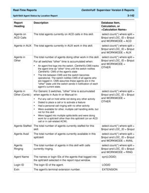Page 272  Real-Time Reports CentreVu®  Supervisor Version 8 Reports
Split/Skill Agent Status by Location Report3-142
Agents on 
ACD CallsThe total agents currently on ACD calls in this skill.  select count(*) where split = 
$input and LOC_ID = $input 
and WORKMODE = ACD
Agents in AUX The total agents currently in AUX work in this skill.  select count(*) where split = 
$input and LOC_ID = $input 
and WORKMODE = AUX
Agents in 
OtherThe total number of agents doing other work in this skill.
For all switches other...