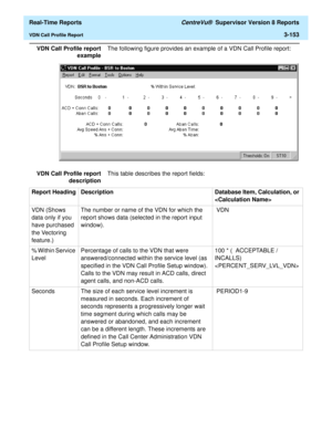 Page 283  Real-Time Reports CentreVu®  Supervisor Version 8 Reports
VDN Call Profile Report3-153
VDN Call Profile report
exampleThe following figure provides an example of a VDN Call Profile report:
VDN Call Profile report
descriptionThis table describes the report fields:
Report Heading Description Database Item, Calculation, or 

VDN (Shows 
data only if you 
have purchased 
the Vectoring 
feature.)The number or name of the VDN for which the 
report shows data (selected in the report input 
window). VDN
%...