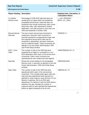 Page 288  Real-Time Reports CentreVu®  Supervisor Version 8 Reports
VDN Graphical Call Profile Report3-158
% Outside 
Service LevelPercentage of VDN ACD calls that were not 
answered by an agent within the predefined 
acceptable service level. Calls that were not 
answered may include forced busy calls, forced 
disconnect calls, calls redirected to another 
destination, and calls queued to more than one 
VDN and answered in another VDN.< 
Service Interval - 
SecondsThe size of each service level increment is...