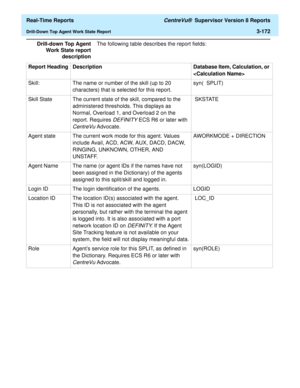 Page 302  Real-Time Reports CentreVu®  Supervisor Version 8 Reports
Drill-Down Top Agent Work State Report3-172
Drill-down Top Agent
Work State report
descriptionThe following table describes the report fields:
Report Heading Description Database Item, Calculation, or 

Skill:  The name or number of the skill (up to 20 
characters) that is selected for this report.syn(  SPLIT) 
Skill State The current state of the skill, compared to the 
administered thresholds. This displays as 
Normal, Overload 1, and Overload...