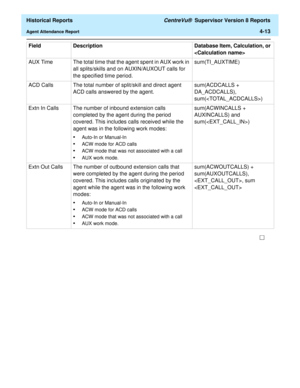 Page 321  Historical Reports CentreVu®  Supervisor Version 8 Reports
Agent Attendance Report4-13
AUX Time The total time that the agent spent in AUX work in 
all splits/skills and on AUXIN/AUXOUT calls for 
the specified time period. sum(TI_AUXTIME) 
ACD Calls The total number of split/skill and direct agent 
ACD calls answered by the agent. sum(ACDCALLS + 
DA_ACDCALLS), 
sum() 
Extn In Calls The number of inbound extension calls 
completed by the agent during the period 
covered. This includes calls received...