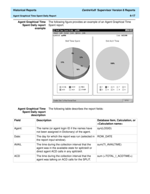 Page 325  Historical Reports CentreVu®  Supervisor Version 8 Reports
Agent Graphical Time Spent Daily Report4-17
Agent Graphical Time
Spent Daily report
exampleThe following figure provides an example of an Agent Graphical Time 
Spent report. 
Agent Graphical Time
Spent Daily report
descriptionThe following table describes the report fields:
Field Description Database Item, Calculation, or 
 
Agent: The name (or agent login ID if the names have 
not been assigned in Dictionary) of the agent. syn(LOGID) 
Date:...