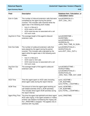 Page 350  Historical Reports CentreVu®  Supervisor Version 8 Reports
Agent Summary Report4-42
Extn In Calls The number of inbound extension calls that were 
completed by the agent during the period 
covered. This includes calls received while the 
agent was in the following work modes: 
•Auto-In or Manual-In 
•ACW mode for ACD calls 
•ACW mode that was not associated with a call 
•AUX work mode. 
sum(ACWINCALLS + 
) 
Avg Extn In Time  The  average  length  of  this  agents  inbound 
extension calls....