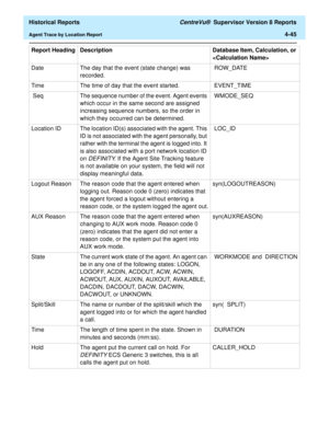 Page 353  Historical Reports CentreVu®  Supervisor Version 8 Reports
Agent Trace by Location Report4-45
Date  The day that the event (state change) was 
recorded. ROW_DATE 
Time  The time of day that the event started.  EVENT_TIME
  Seq The sequence number of the event. Agent events 
which occur in the same second are assigned 
increasing sequence numbers, so the order in 
which they occurred can be determined. WMODE_SEQ
Location  ID The location ID(s) associated with the agent. This 
ID is not associated with...