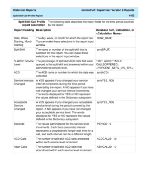 Page 370  Historical Reports CentreVu®  Supervisor Version 8 Reports
Split/Skill Call Profile Report4-62
Split/Skill Call Profile
report descriptionThe following table describes the report fields for the time period covered 
by the report.
Report Heading Description Database Item, Calculation, or 

Date, Week 
Starting, Month 
StartingThe day, week, or month for which the report ran. 
You can make these selections in the report input 
window. ROW_DATE 
Split/Skill The name or number of the split/skill that is...