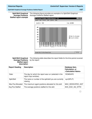 Page 375  Historical Reports CentreVu®  Supervisor Version 8 Reports
Split/Skill Graphical Average Positions Staffed Report4-67
Split/Skill Graphical
Average Positions
Staffed report exampleThe following figure provides an example of a Split/Skill Graphical 
Average Positions Staffed report. 
Split/Skill Graphical
Average Positions
Staffed report
descriptionThe following table describes the report fields for the time period covered 
by the report.
Report Heading Description Database Item, 
Calculation, or...