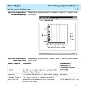 Page 377  Historical Reports CentreVu®  Supervisor Version 8 Reports
Split/Skill Graphical ASA Daily Report4-69
Split/Skill Graphical ASA
Daily report exampleThe following figure provides an example of a Split/Skill Graphical ASA 
Daily report.
Split/Skill Graphical ASA
report descriptionThe following table describes the report fields for the time period covered 
by the report.
Report Heading Description Database Item, 
Calculation, or 

 Dates The days for which the report was run (selected in 
the report input...